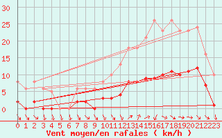 Courbe de la force du vent pour Cernay (86)