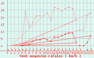 Courbe de la force du vent pour Sain-Bel (69)