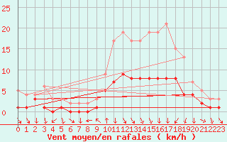 Courbe de la force du vent pour Roncesvalles
