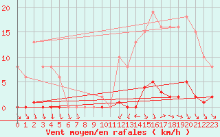 Courbe de la force du vent pour Mouilleron-le-Captif (85)