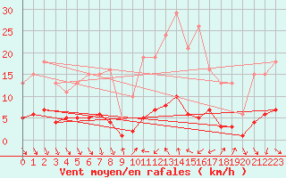 Courbe de la force du vent pour Vence (06)