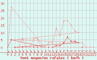 Courbe de la force du vent pour Trgueux (22)