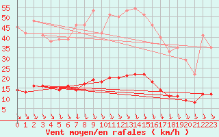 Courbe de la force du vent pour Saint-Cyprien (66)