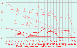 Courbe de la force du vent pour Puissalicon (34)