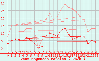 Courbe de la force du vent pour Christnach (Lu)