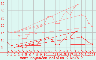Courbe de la force du vent pour Saint-Jean-de-Vedas (34)