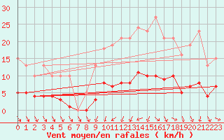Courbe de la force du vent pour Anse (69)