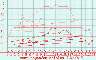 Courbe de la force du vent pour Xert / Chert (Esp)