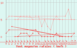 Courbe de la force du vent pour Als (30)