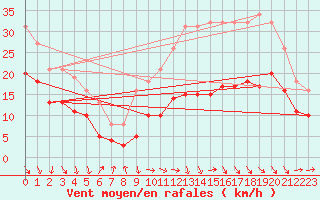 Courbe de la force du vent pour Castres-Nord (81)