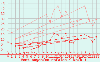 Courbe de la force du vent pour Als (30)