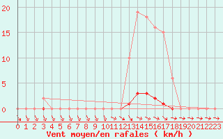 Courbe de la force du vent pour Lagarrigue (81)