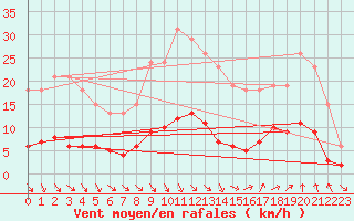 Courbe de la force du vent pour Sorgues (84)