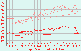 Courbe de la force du vent pour Cabris (13)