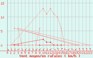 Courbe de la force du vent pour Gjilan (Kosovo)