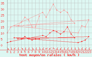 Courbe de la force du vent pour Kernascleden (56)