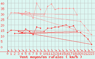 Courbe de la force du vent pour Cerisiers (89)