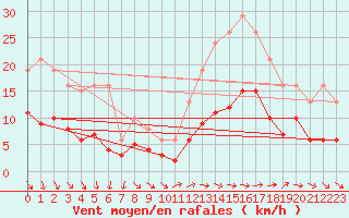 Courbe de la force du vent pour Saint-Michel-Mont-Mercure (85)