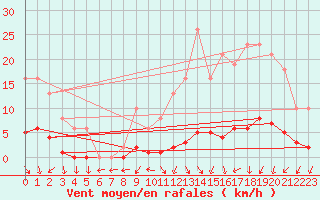 Courbe de la force du vent pour Tour-en-Sologne (41)