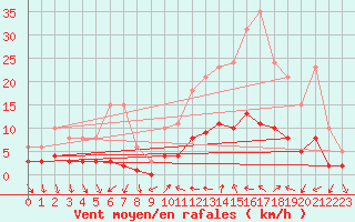 Courbe de la force du vent pour Xert / Chert (Esp)