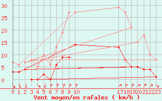 Courbe de la force du vent pour Arenys de Mar