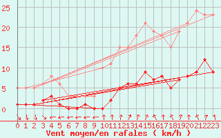 Courbe de la force du vent pour Clermont de l