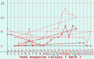Courbe de la force du vent pour Bridel (Lu)