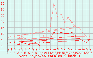 Courbe de la force du vent pour Xert / Chert (Esp)