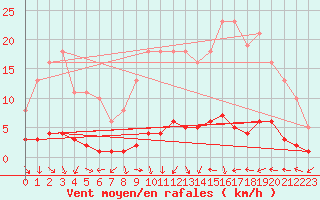 Courbe de la force du vent pour Fameck (57)