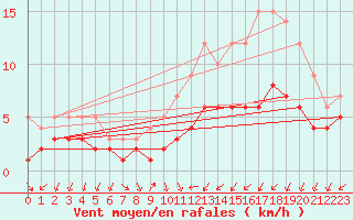 Courbe de la force du vent pour Assesse (Be)