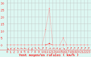 Courbe de la force du vent pour Grardmer (88)