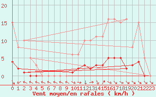 Courbe de la force du vent pour Isle-sur-la-Sorgue (84)