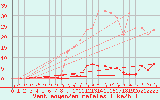 Courbe de la force du vent pour Cerisiers (89)