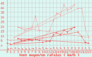 Courbe de la force du vent pour Laroque (34)