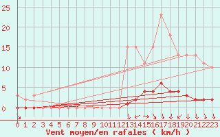 Courbe de la force du vent pour Guret (23)