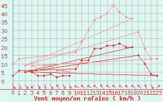 Courbe de la force du vent pour Concoules - La Bise (30)