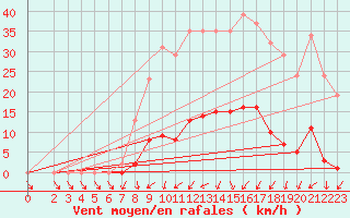 Courbe de la force du vent pour Berson (33)