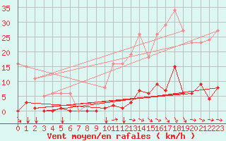 Courbe de la force du vent pour Agde (34)