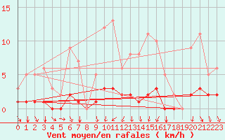 Courbe de la force du vent pour Seichamps (54)