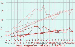 Courbe de la force du vent pour Rmering-ls-Puttelange (57)