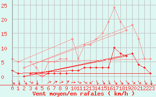 Courbe de la force du vent pour Blus (40)