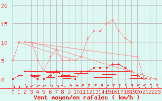 Courbe de la force du vent pour Puissalicon (34)