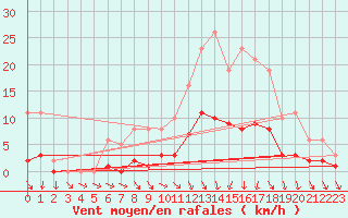 Courbe de la force du vent pour La Chapelle-Aubareil (24)