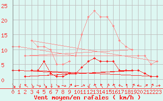 Courbe de la force du vent pour Vence (06)