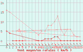 Courbe de la force du vent pour Saint-Paul-lez-Durance (13)