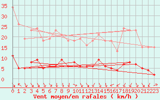 Courbe de la force du vent pour Voiron (38)