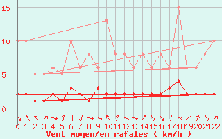 Courbe de la force du vent pour Engins (38)