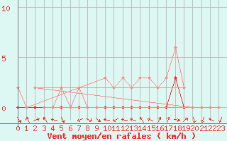 Courbe de la force du vent pour Manlleu (Esp)