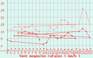 Courbe de la force du vent pour Plussin (42)