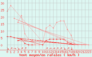 Courbe de la force du vent pour Auffargis (78)